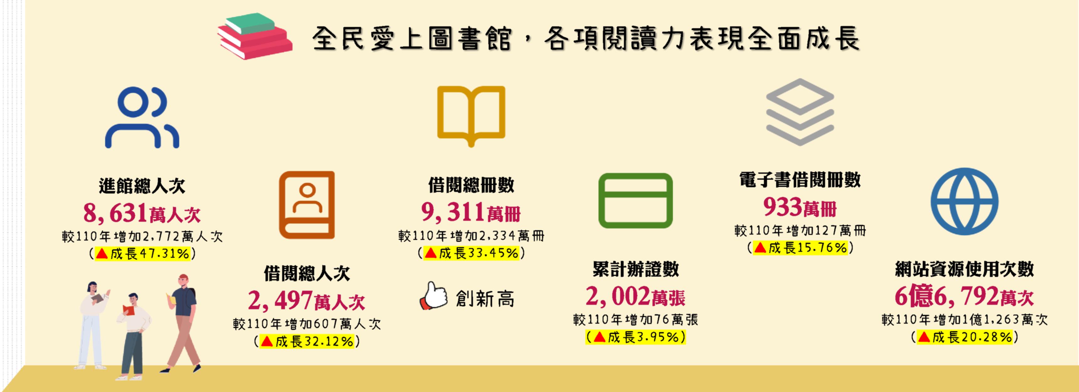 111年臺灣閱讀風貌－全民閱讀力復甦，公共圖書館實體與網站利用全面成長
                  