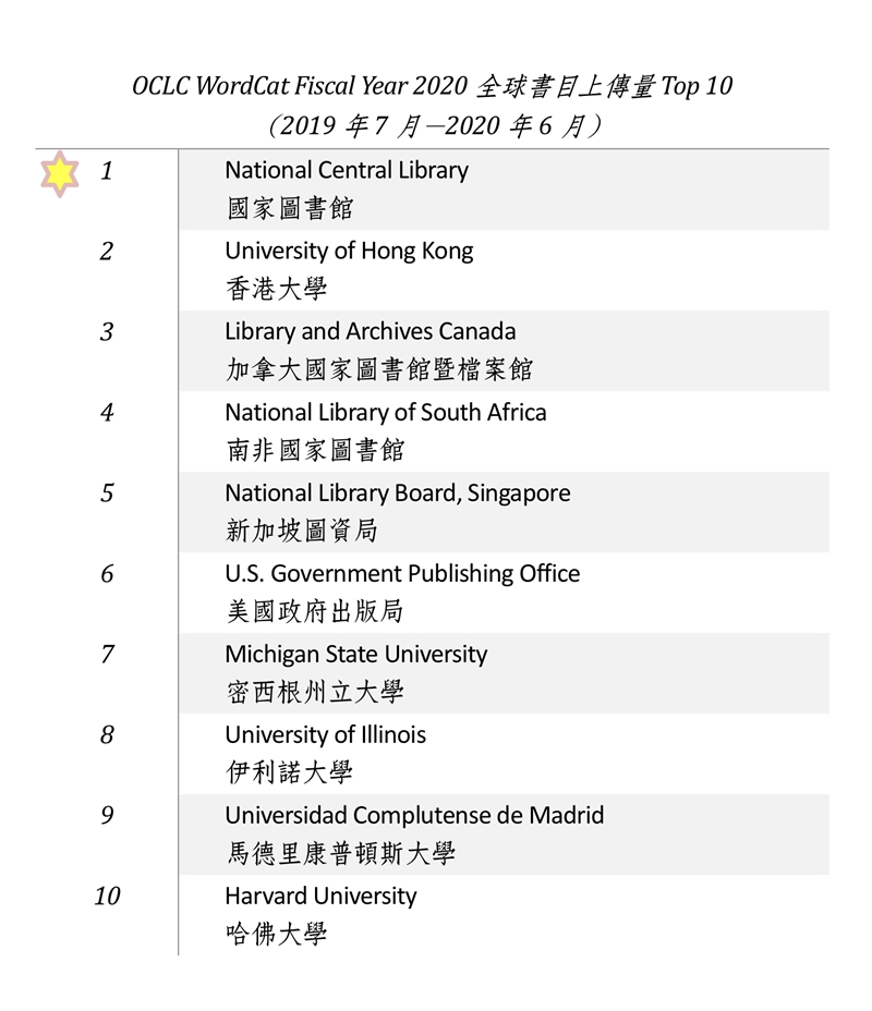 OCLC WorldCat 2019/2020 書目上傳全球排名TOP 10